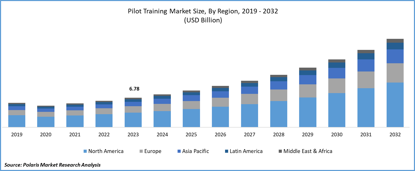 Pilot Training Market Size